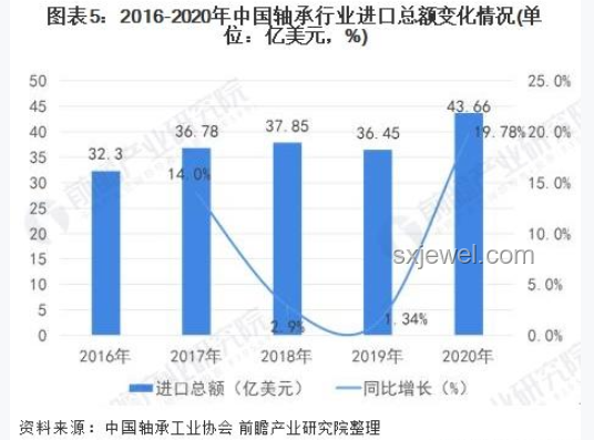 中国高铁轴承依赖进口趋势：欧美断供风险与未来展望
